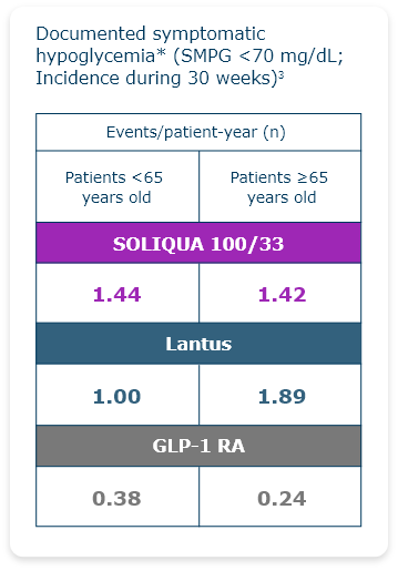 Table of LixiLan-O Post Hoc Subgroup Analysis showing documented symptomatic hypoglycemia events over 30 weeks of SOLIQUA 100/33 vs Lantus and a GLP-1 RA. Patients younger than 65 experienced 1.44 hypoglycemia events per year on SOLIQUA 100/33. Patients younger than 65 experienced 1.0 hypoglycemia event per year on Lantus. Patients younger than 65 experienced 0.38 hypoglycemia events per year on GLP-1 RA. Patients 65 and older experienced 1.42 hypoglycemia events per year on SOLIQUA 100/33. Patients 65 and older experienced 1.89 hypoglycemia event per year on Lantus. Patients younger than 65 experienced 0.24 hypoglycemia events per year on GLP-1 RA.